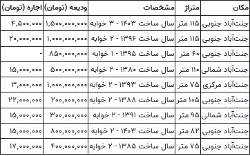 اجاره خانه در «جنت‌آباد» تهران چقدر آب می‌خورد؟