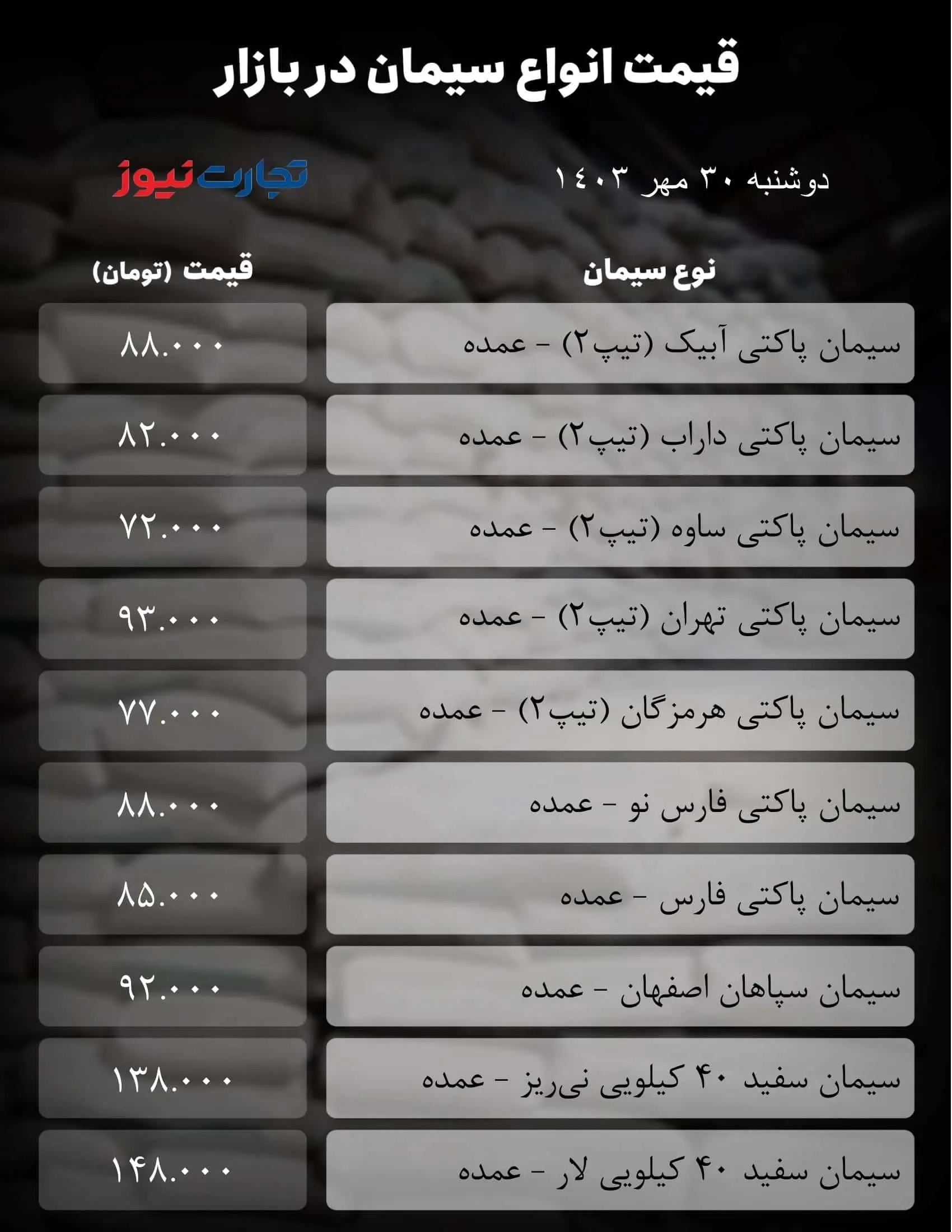 قیمت سیمان امروز ۳۰ مهر ۱۴۰۳