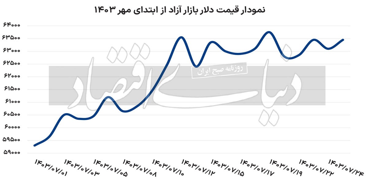 سقف قیمت احتمالی دلار کجاست؟