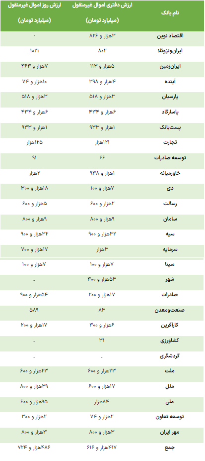 بانک‌های ایران، صاحب حداقل ۴۸۶همت زمین، ملک تجاری و مسکن