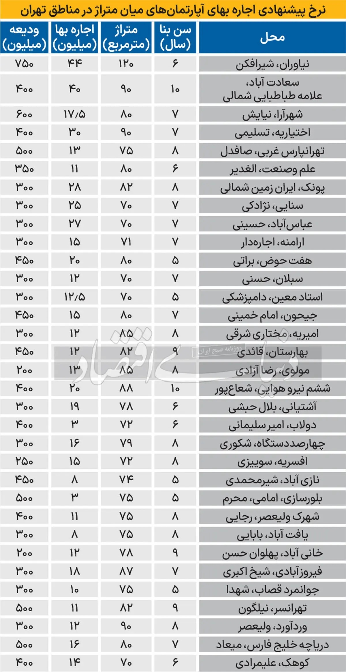 قیمت رهن و اجاره مسکن در مناطق مختلف تهران