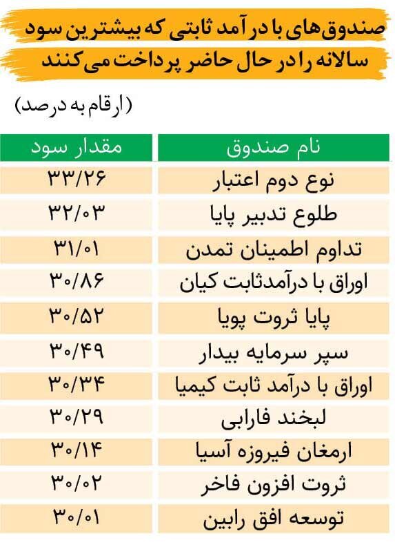 بیشترین سود ثابت را از کجا بگیریم؟ / جداول مقایسه‌ای سود ثابت در بازار‌ها و صندوق‌های مختلف///