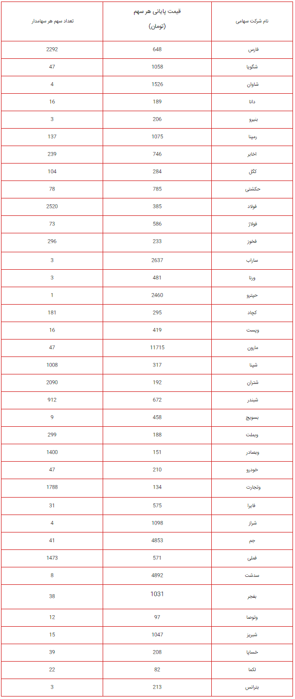 ارزش سهام عدالت امروز ۱ آبان ۱۴۰۳ چقدر شد؟