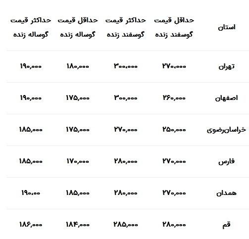 قیمت دام زنده امروز ۲ آبان ۱۴۰۳ / گوسفند زنده در تهران تا ۳۰۰ هزار تومان پیش رفت