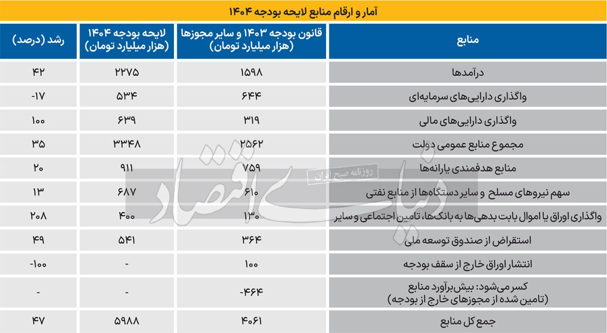کسری منابع دولت در ۱۴۰۴ برآورد شد؛ سند مالی انبساطی است یا انقباضی؟پشت‌صحنه ارقام بودجه