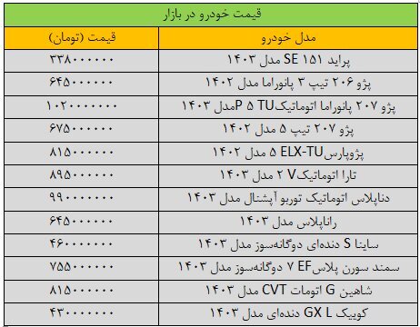 ریزش سنگین قیمت‌ها در بازار خودرو / آخرین قیمت سمند، پراید، پژو، شاهین و کوییک ///