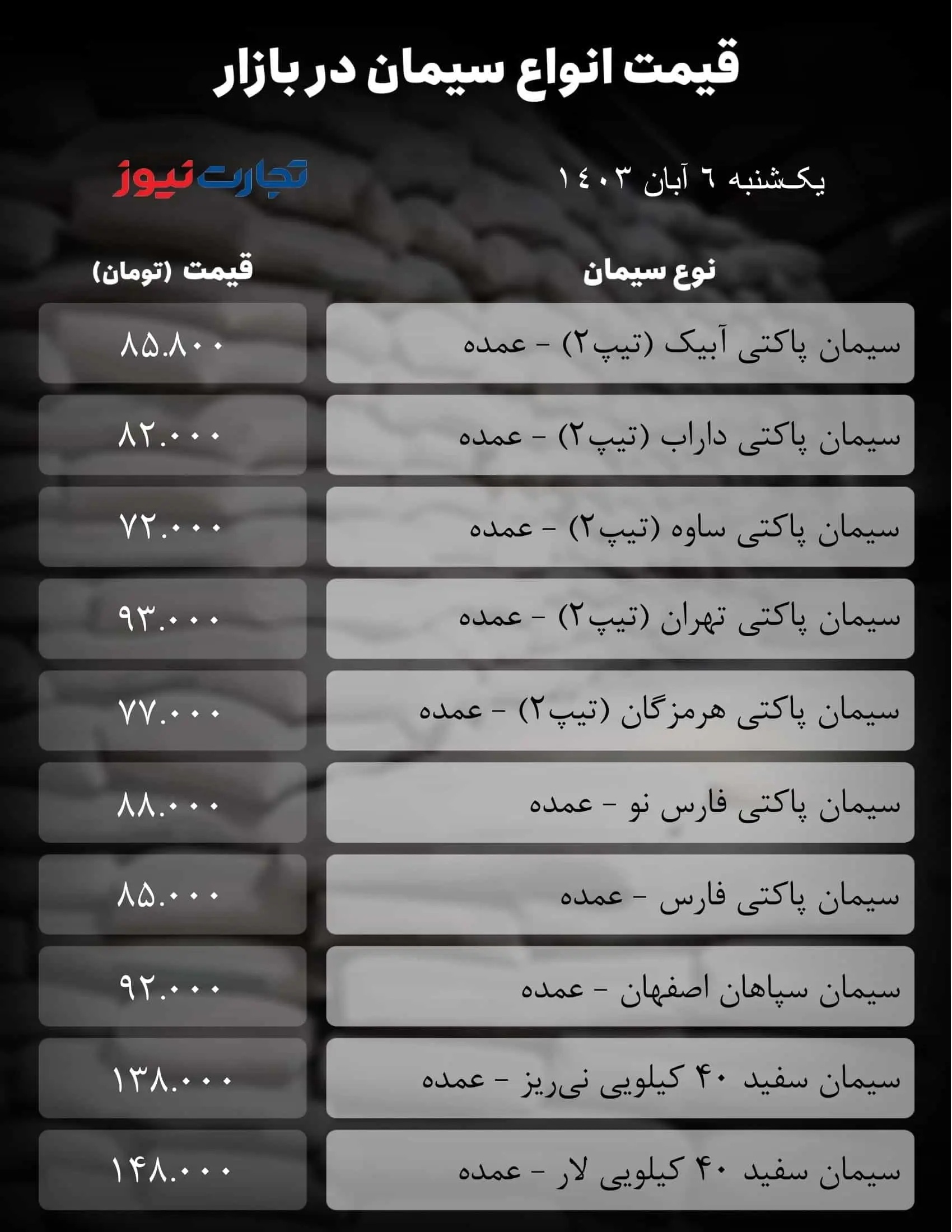 قیمت سیمان امروز ۶ آبان ۱۴۰۳ / بازار از تب و تاب افتاد ///