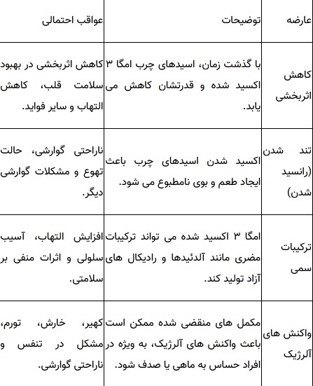 خطرات پنهان عوارض قرص امگا ۳ تاریخ گذشته///