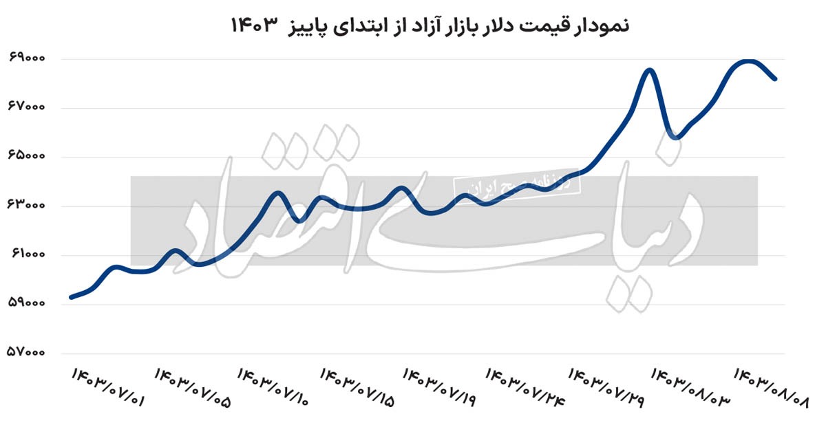 عقبگرد دلار به نیمه اول ۶۸ ///