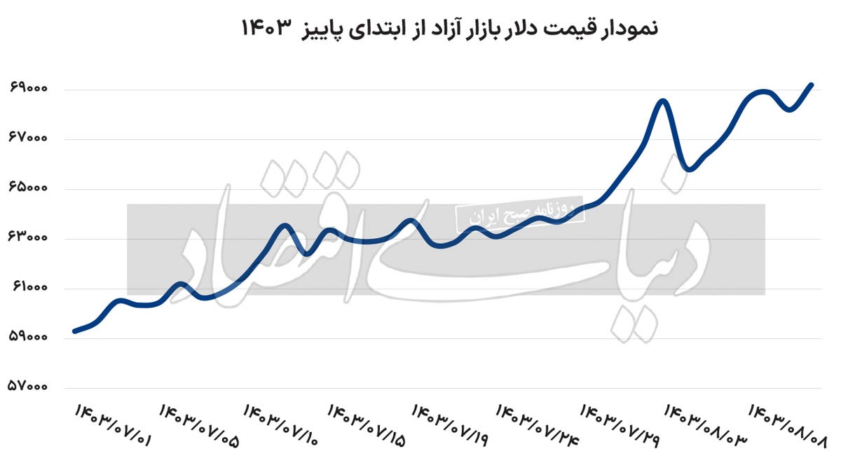 کاهش دامنه نوسان قیمت سکه