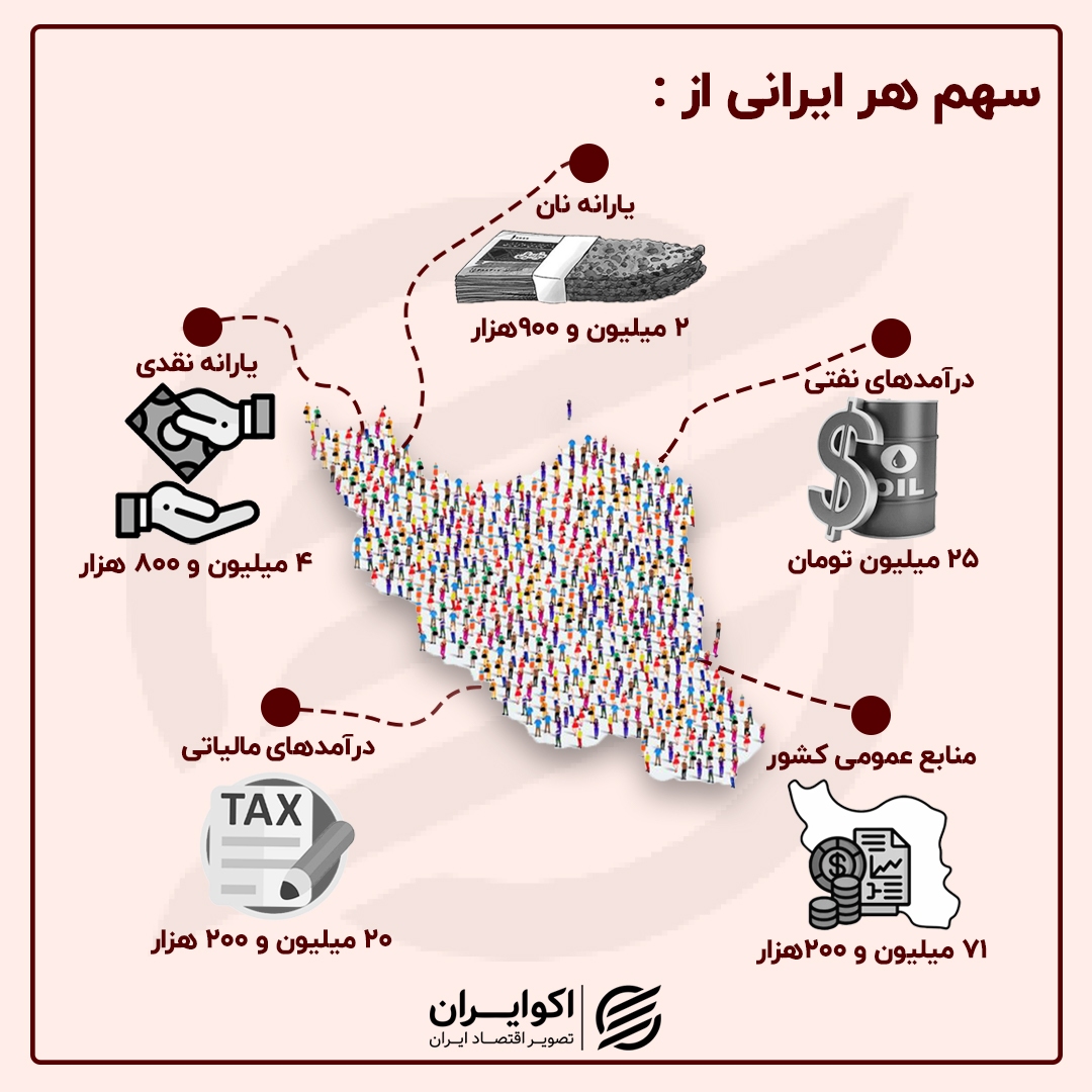 سهم هر ایرانی از بودجه ۱۴۰۴ چقدر است؟ (اینفوگرافیک)