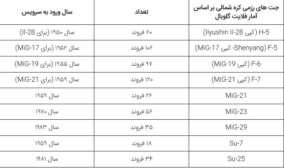 ضعیف‌ترین نیروی هوایی جهان متعلق به کدام کشور است؟///