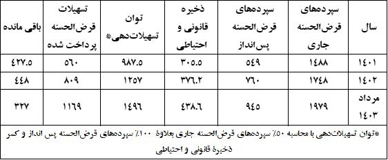 آیا بانک‌ها منابع کافی برای پرداخت تسهیلات حمایتی ازدواج و فرزندآوری را ندارند؟////