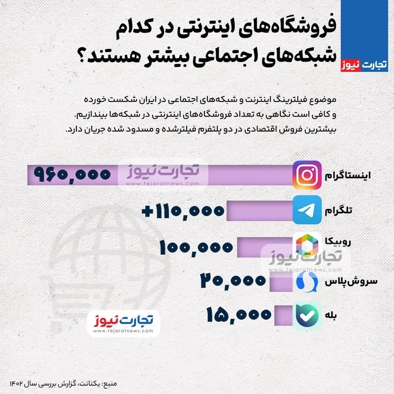 فروشگاه‌های اینترنتی در کدام شبکه‌های اجتماعی بیشتر هستند؟ (اینفوگرافیک)