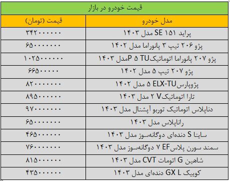 ریزش قیمت پژو پارس سنگین شد / آخرین قیمت پراید، سمند، کوییک، شاهین و تارا