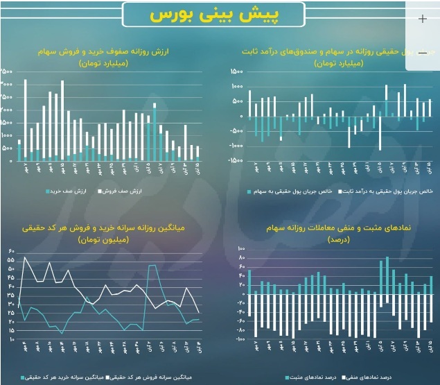 نگاه بورس تهران به نتایج انتخابات آمریکا / پیش بینی بازار سهام امروز ۱۶ آبان///