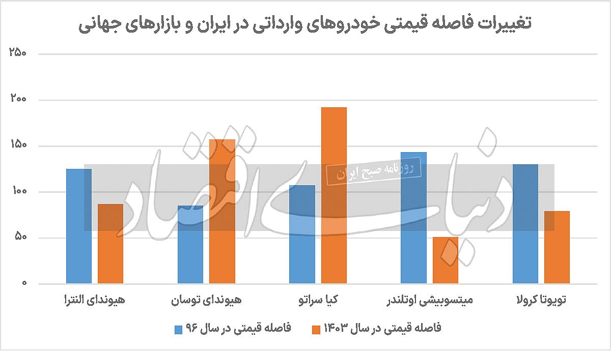 تغییر گسل قیمت خودرو ///
