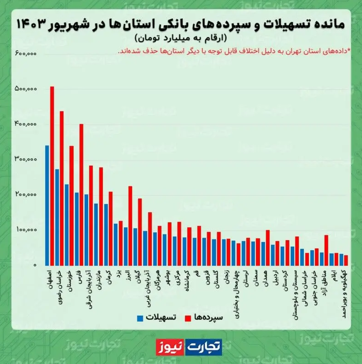 ۶۸ درصد از کل وام‌های بانکی در ۳ استان پرداخت شدند