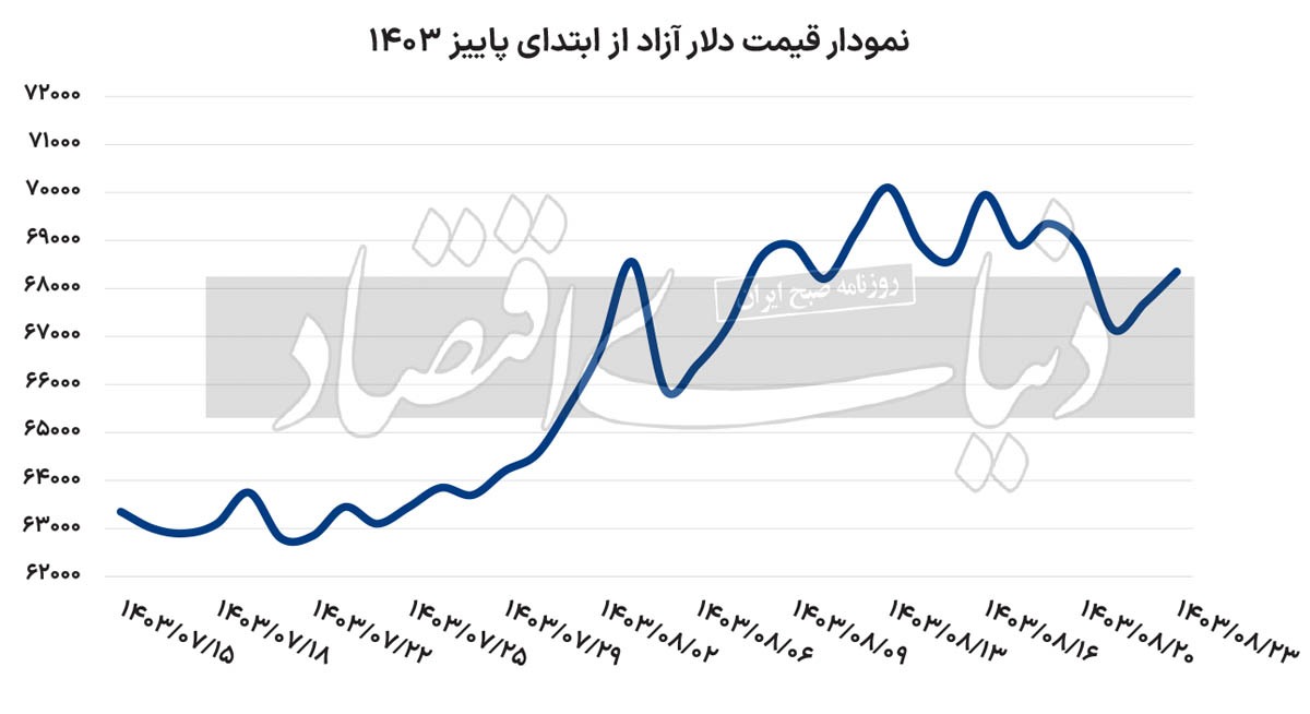 دلار در کانال ۶۸ معامله شد