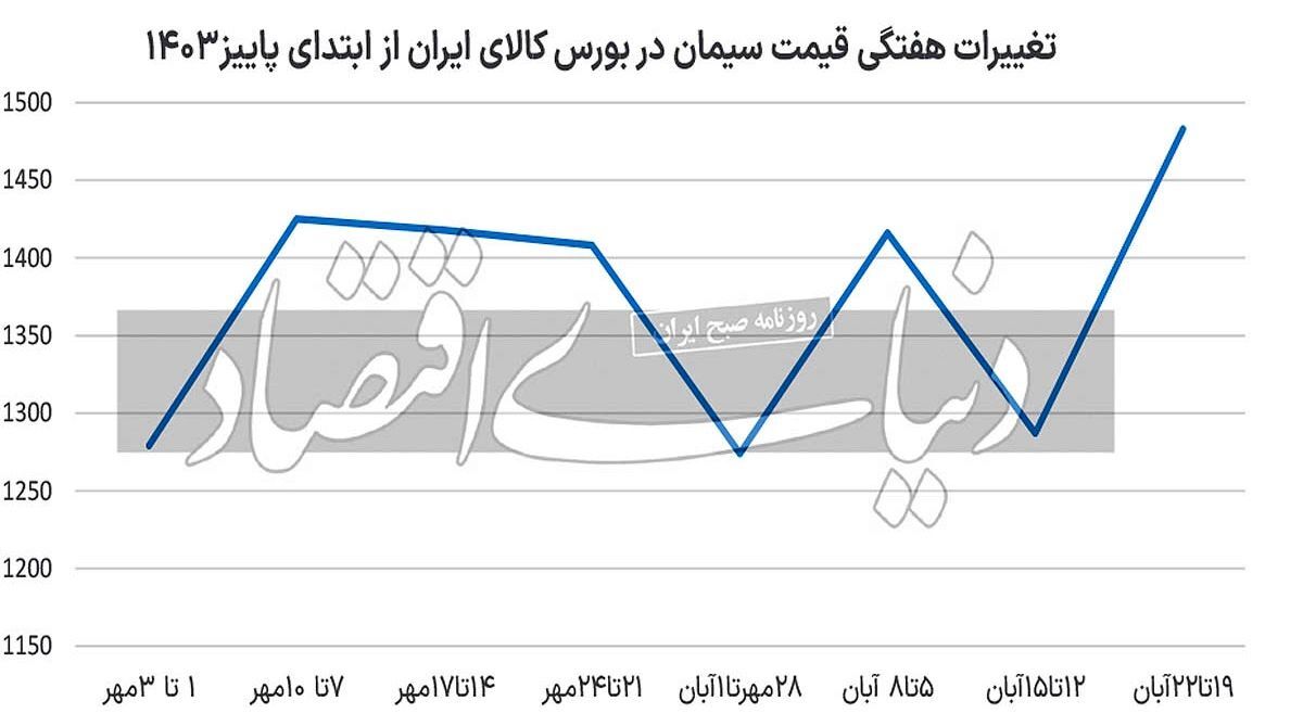 صعود قیمت در بازار سیمان