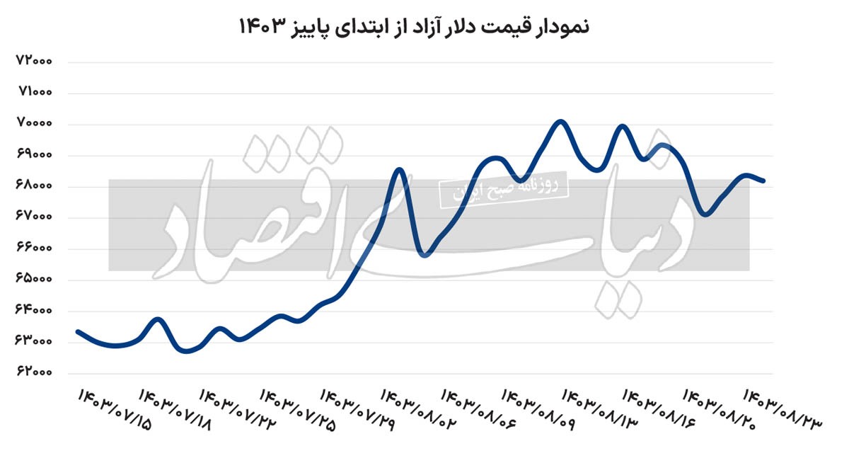روند هفتگی دلار و سکه؛ موج اخبار مثبت در بازار دلار