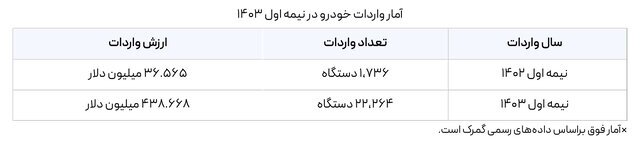 چرا در خیابان‌ها خبری از خودرو‌های وارداتی نیست؟