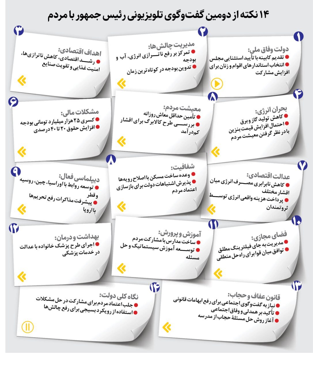 (اینفوگرافی) ۱۴ نکته از گفت‌وگوی تلویزیونی پزشکیان با مردم