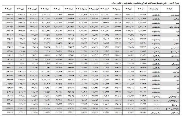 متوسط قیمت کالا‌های خوراکی اعلام شد