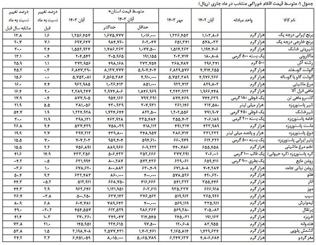متوسط قیمت کالا‌های خوراکی اعلام شد