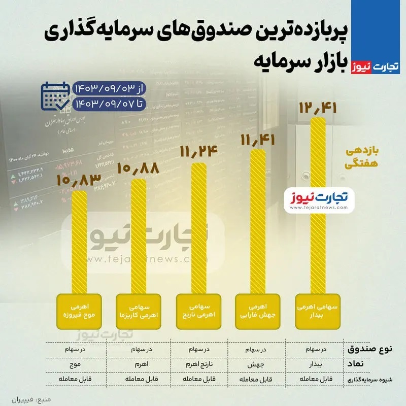 (اینفوگرافی) بیشترین بازدهی صندوق‌های سرمایه‌گذاری بورس در هفته ابتدایی آذر ۱۴۰۳
