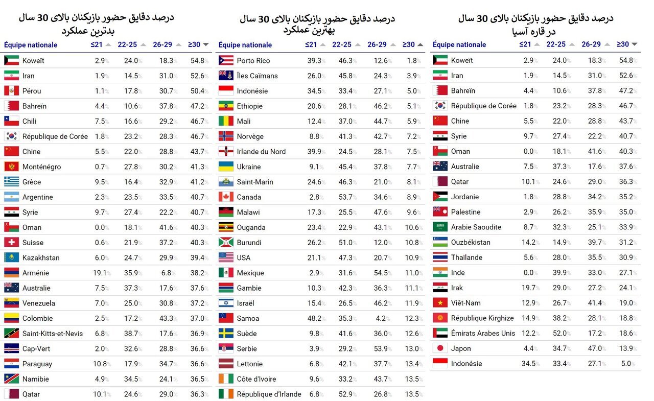 عملکرد عجیب قلعه‌نویی؛ تیم‌ملی دومین تیم مسن دنیا!