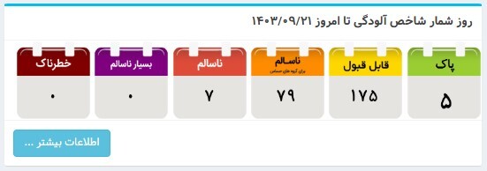 شاخص آلودگی هوای تهران ۲۱ آذر؛ وضعیت قرمز ادامه‌دار شد
