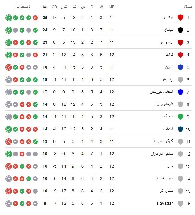 جدول لیگ برتر بعد از برد فولاد و ۳ بازی از هفته دوازدهم جمعه ۲۳ آذر