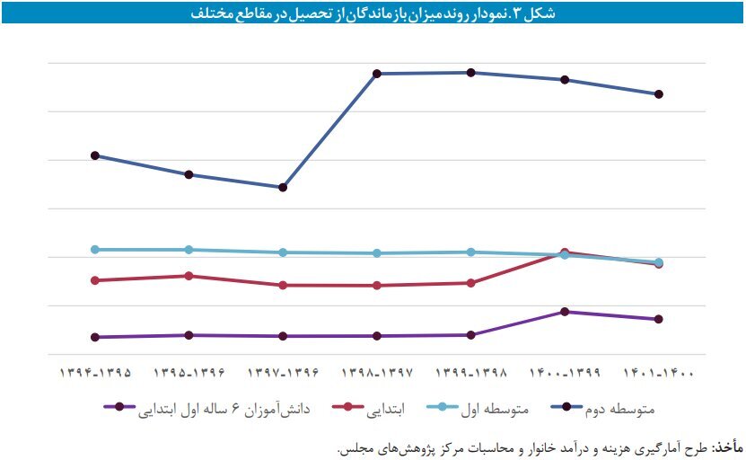 دانش‌آموزان جویای کار هستند تا تحصیل! «خانواده‌ها فرزندشان را از مدرسه محروم می‌کنند چراکه توان تامین هزینه‌ها را ندارند»