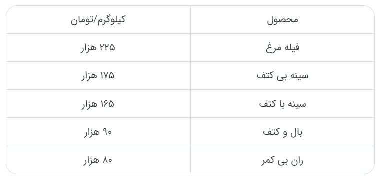 شگرد جدید گرانفروشی مرغ لو رفت