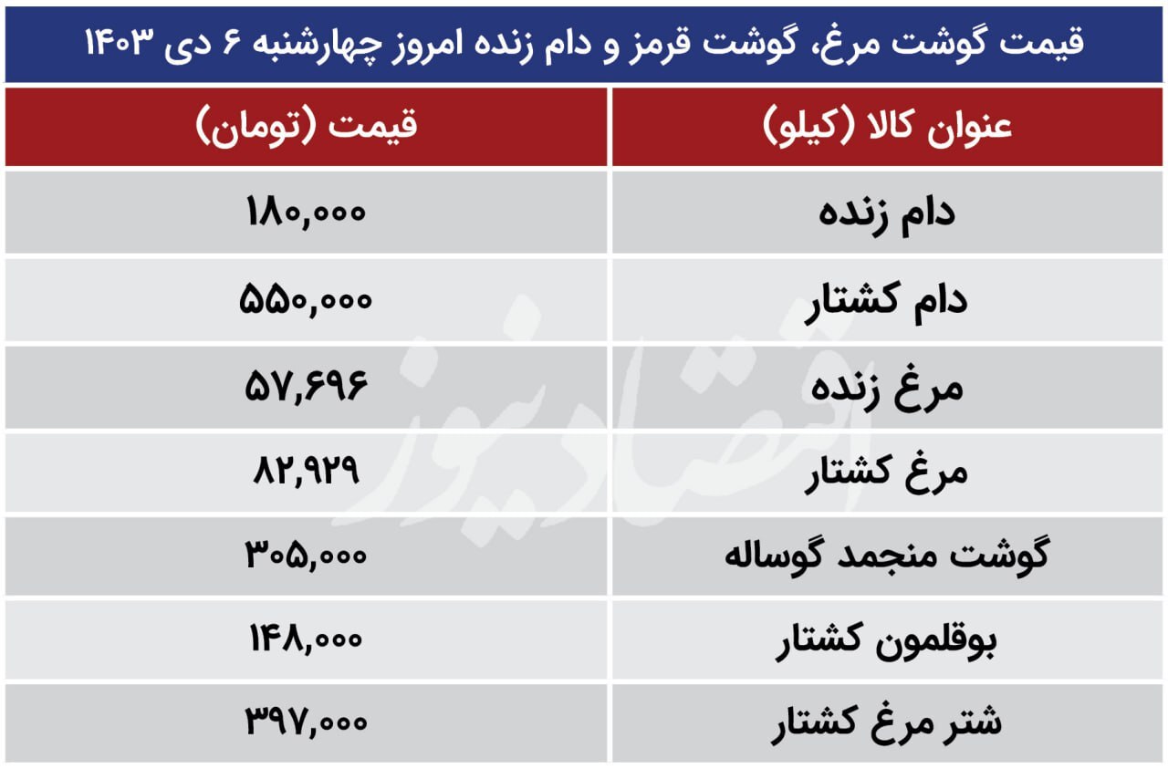قیمت گوشت مرغ، گوشت قرمز و دام زنده امروز چهارشنبه ۵ دی ۱۴۰۳