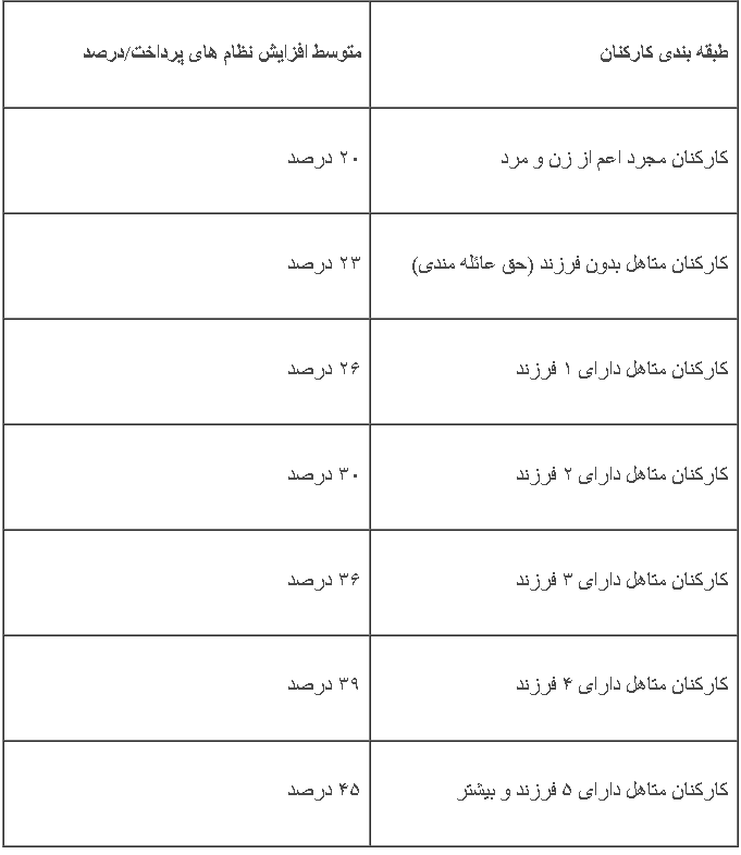 مقایسه حقوق سال ۱۴۰۴ و ۱۴۰۳؛ جدول دستمزد کارگران در سال ۱۴۰۴