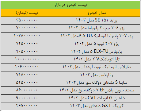 جهش گسترده قیمت‌ها در بازار خودرو؛ آخرین قیمت پژو، شاهین، سمند، ساینا و تارا
