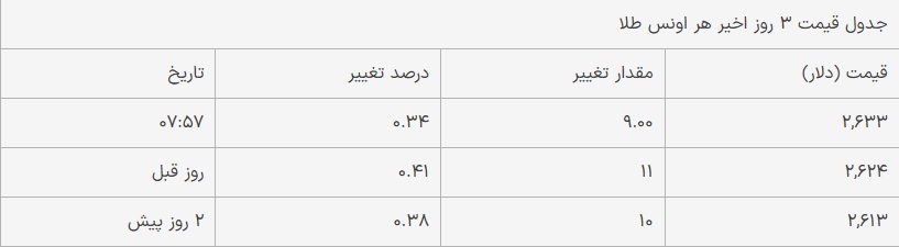 قیمت طلا امروز پنجشنبه ۱۳ دی ۱۴۰۳؛ افزایش قیمت