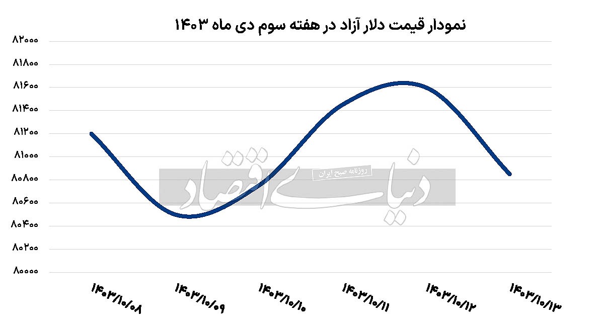 هفته توافق بر سر دلار ۸۰