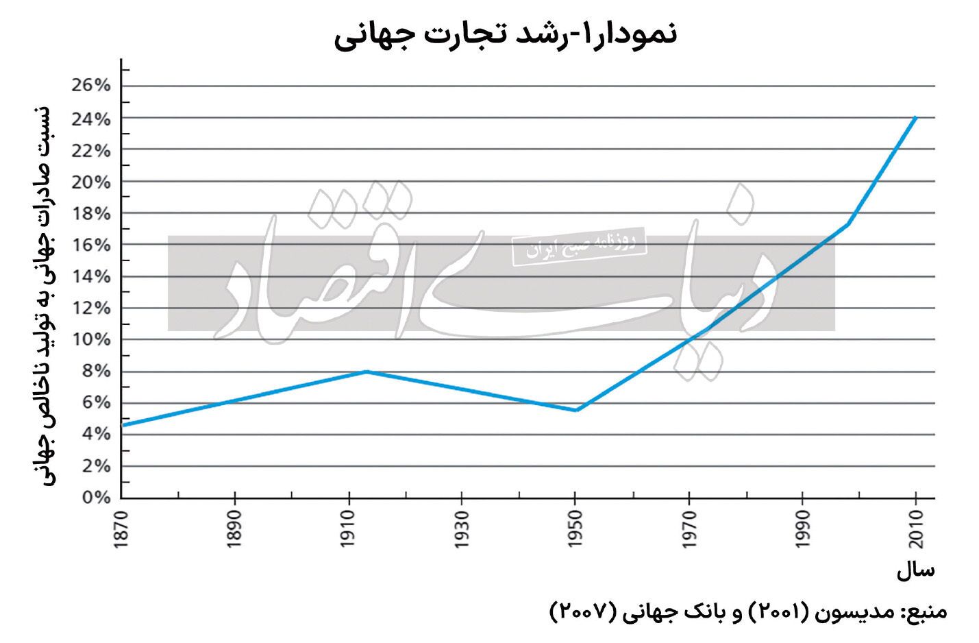 سودای رشد اقتصاد بسته