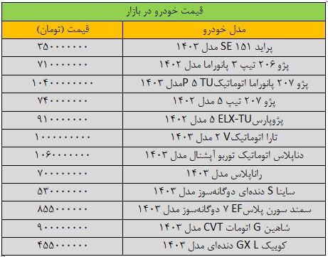 ترمز بازار خودرو کشیده شد؛ آخرین قیمت سمند، شاهین، پژو، کوییک و دنا