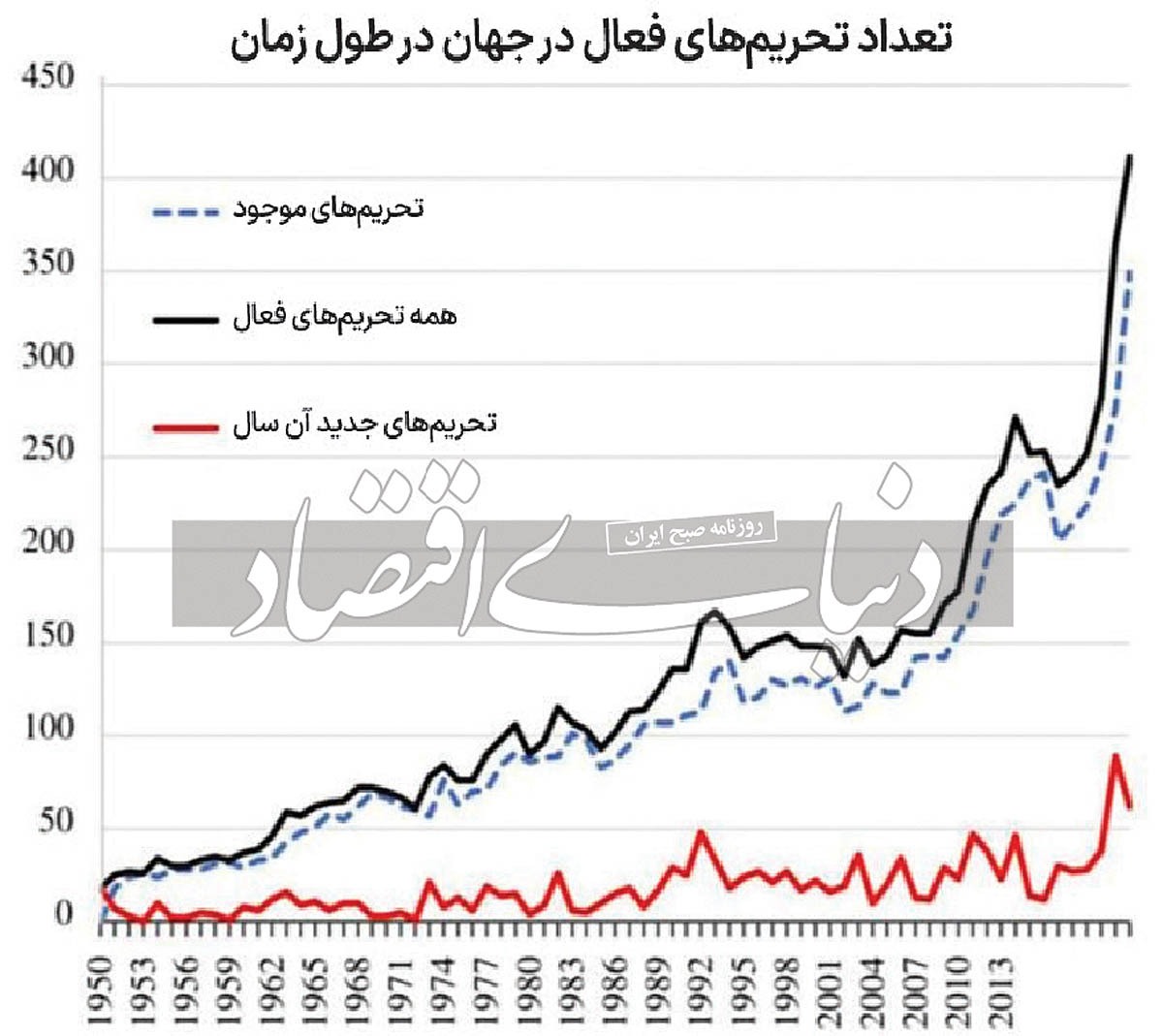 میراث ماندگار تحریم‌ها*