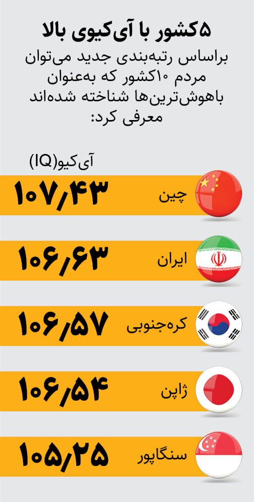 رتبه جهانی آی‌کیوی؛ هوش ایرانی‌ها دوم شد