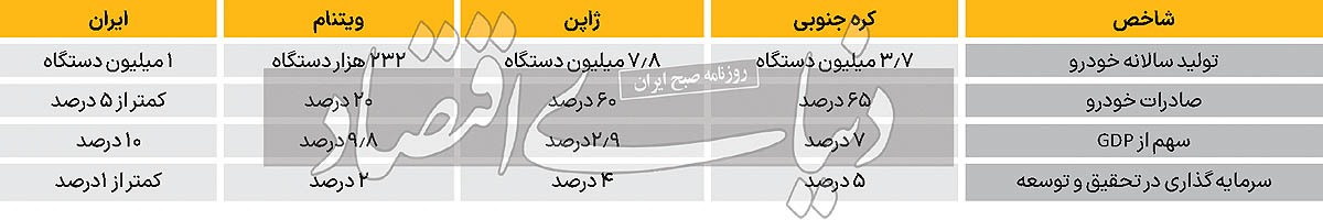 بیراهه حمایت از صنعت خودرو