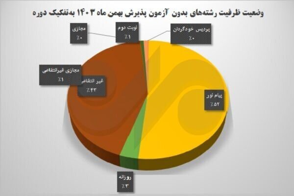 صندلی‌های خالی دانشگاه به رشته‌های پرطرفدار رسید؛ ظرفیت خالی در مهندسی و حقوق