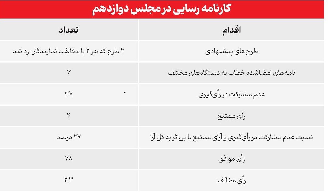 روزنامه اصولگرا: رسایی در رأی‌گیری‌های مجلس غائب است؛ هنرش این بود که برخلاف توصیه رهبری، اختلاف‌آفرینی کرد / به کار مردم نمی‌آید