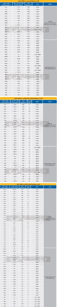 زلزله خیالی در املاک مکران؛ آیا «قیمت زمین و مسکن» در منطقه «نامزد پایتخت» تغییر کرد؟