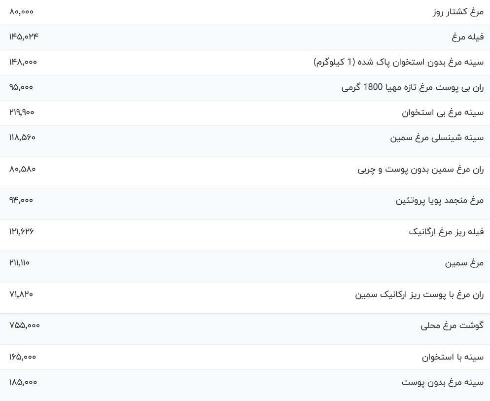 قیمت مرغ امروز ۶ بهمن ۱۴۰۳