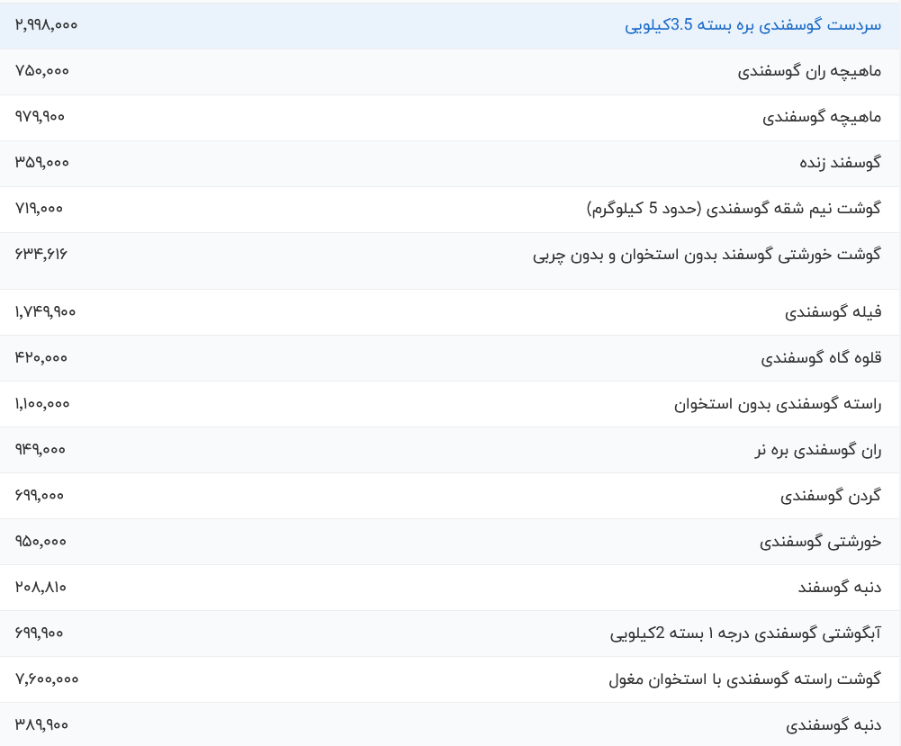 قیمت گوشت قرمز امروز ۷ بهمن ۱۴۰۳ / فیله گوسفندی چند؟ ///